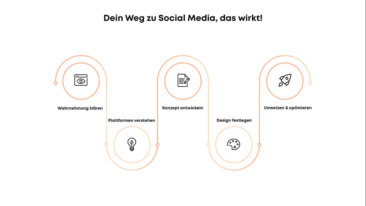 Social Media Strategie